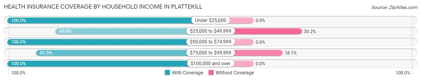 Health Insurance Coverage by Household Income in Plattekill