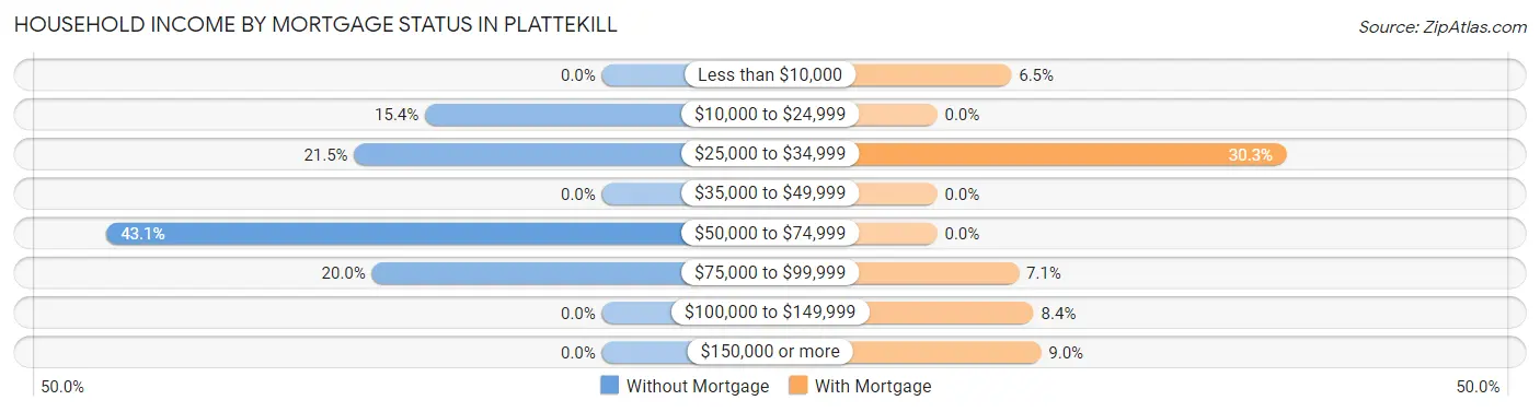 Household Income by Mortgage Status in Plattekill