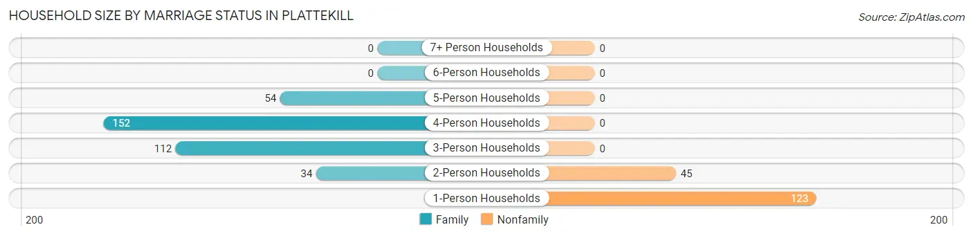 Household Size by Marriage Status in Plattekill