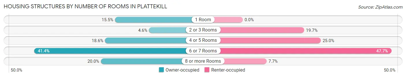 Housing Structures by Number of Rooms in Plattekill