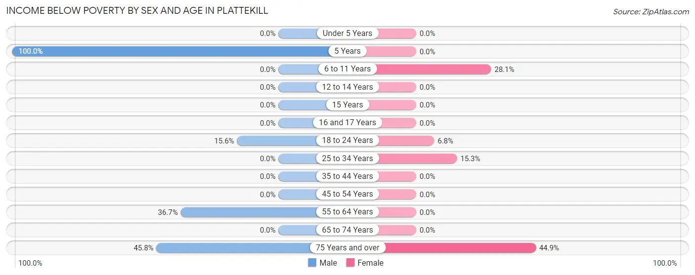 Income Below Poverty by Sex and Age in Plattekill
