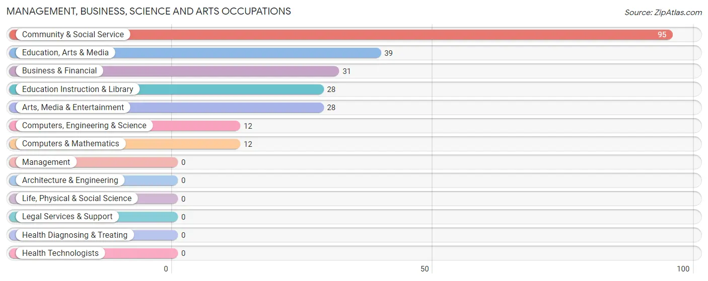 Management, Business, Science and Arts Occupations in Plattekill