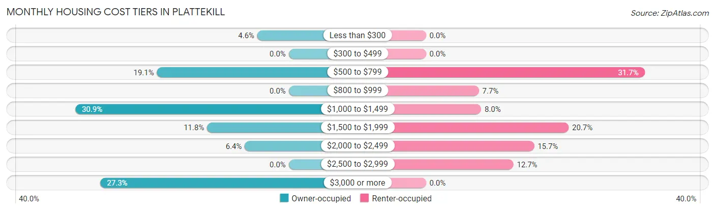 Monthly Housing Cost Tiers in Plattekill