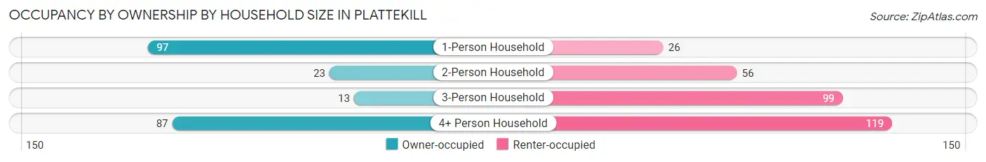 Occupancy by Ownership by Household Size in Plattekill