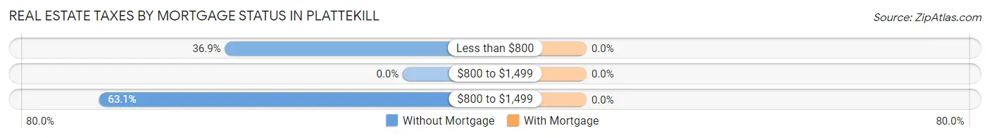 Real Estate Taxes by Mortgage Status in Plattekill
