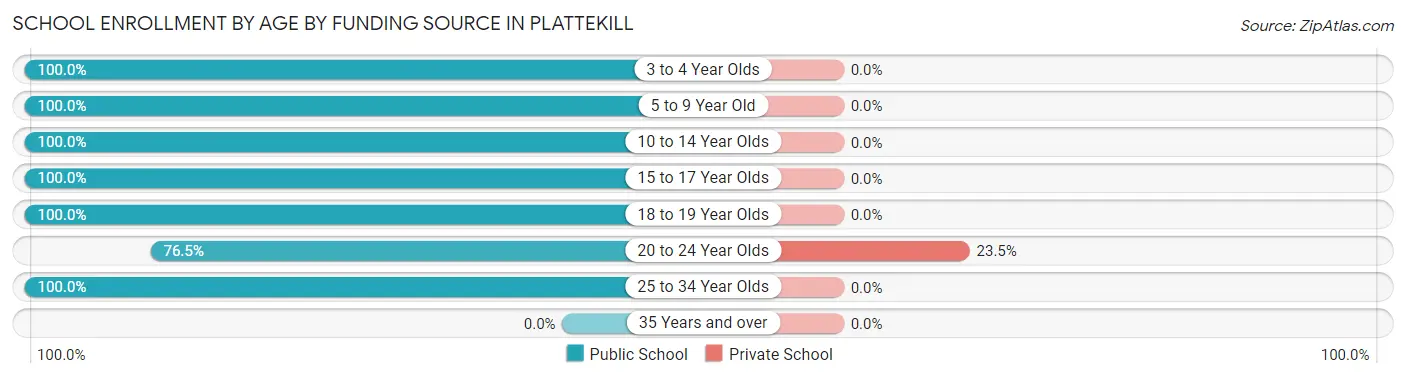 School Enrollment by Age by Funding Source in Plattekill