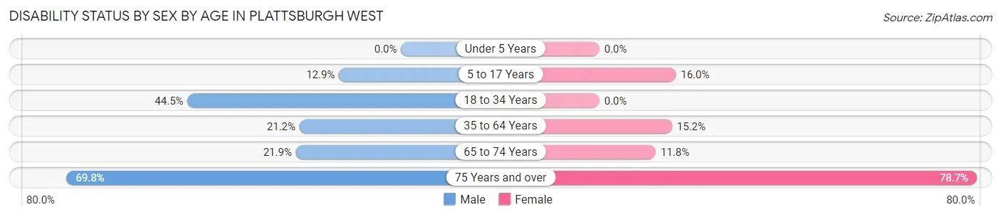 Disability Status by Sex by Age in Plattsburgh West