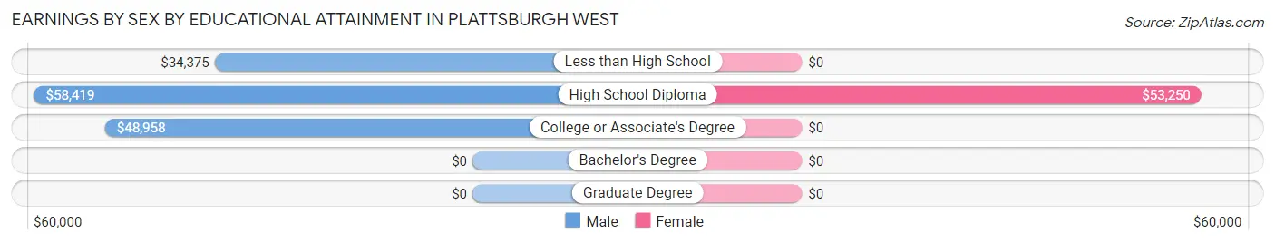Earnings by Sex by Educational Attainment in Plattsburgh West