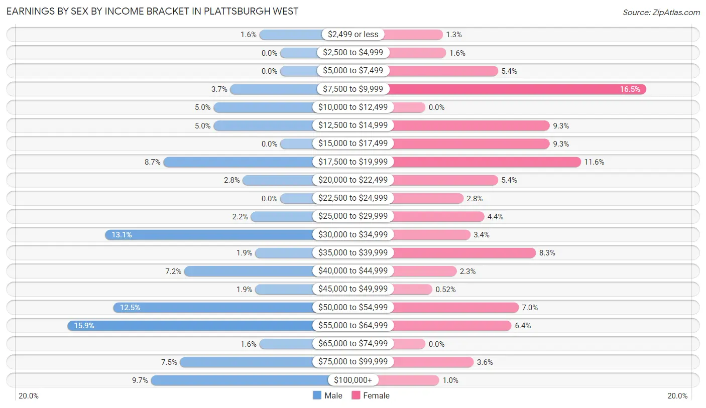 Earnings by Sex by Income Bracket in Plattsburgh West