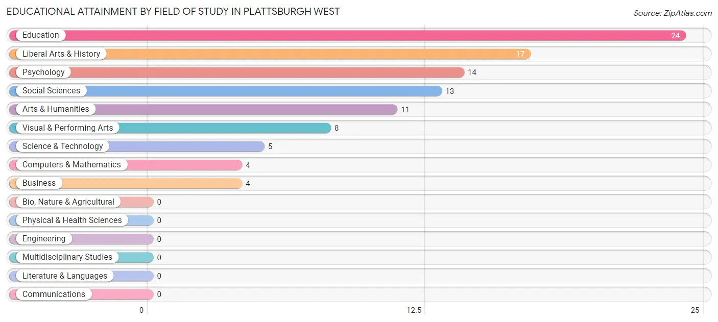 Educational Attainment by Field of Study in Plattsburgh West