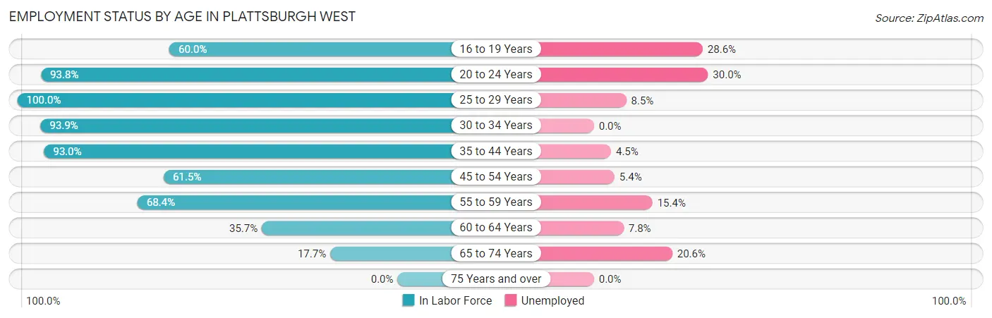 Employment Status by Age in Plattsburgh West