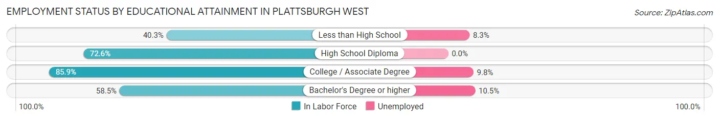 Employment Status by Educational Attainment in Plattsburgh West