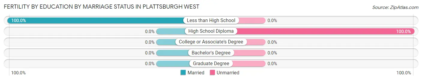 Female Fertility by Education by Marriage Status in Plattsburgh West
