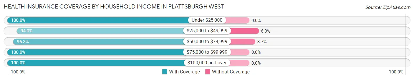 Health Insurance Coverage by Household Income in Plattsburgh West