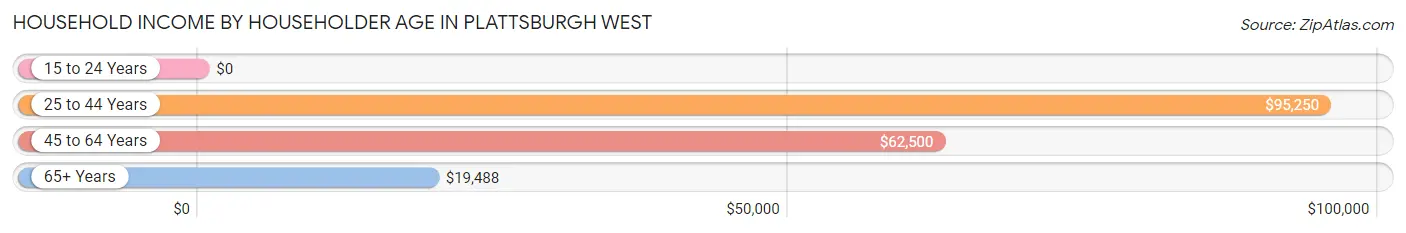 Household Income by Householder Age in Plattsburgh West