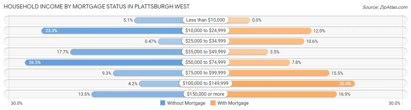 Household Income by Mortgage Status in Plattsburgh West