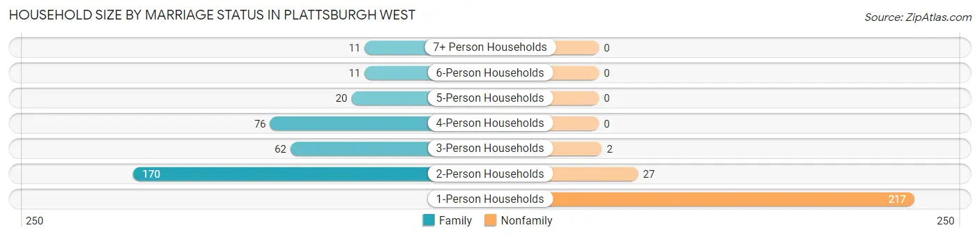 Household Size by Marriage Status in Plattsburgh West