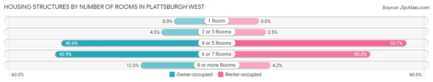 Housing Structures by Number of Rooms in Plattsburgh West