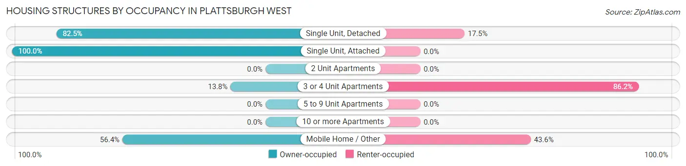Housing Structures by Occupancy in Plattsburgh West