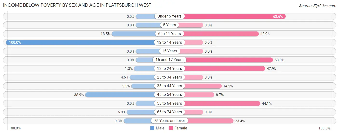 Income Below Poverty by Sex and Age in Plattsburgh West