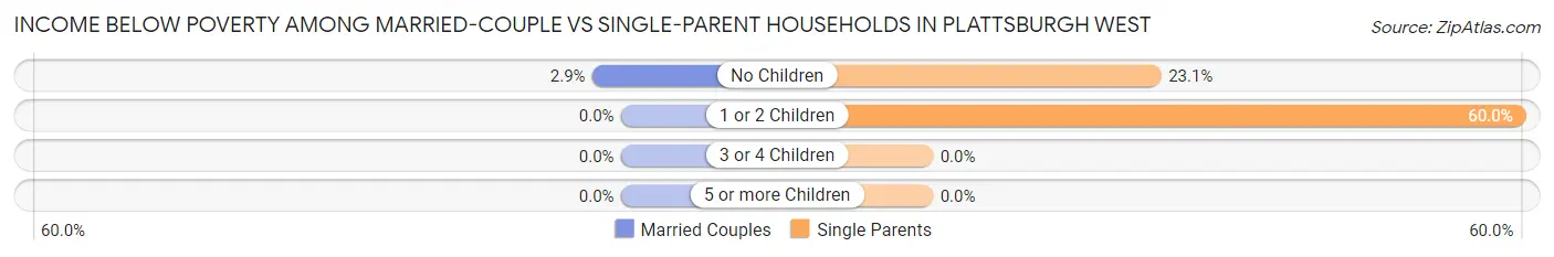 Income Below Poverty Among Married-Couple vs Single-Parent Households in Plattsburgh West