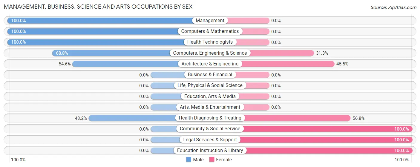 Management, Business, Science and Arts Occupations by Sex in Plattsburgh West