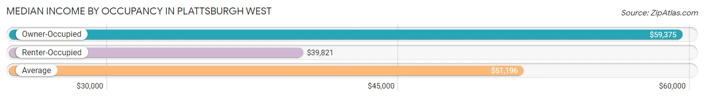 Median Income by Occupancy in Plattsburgh West