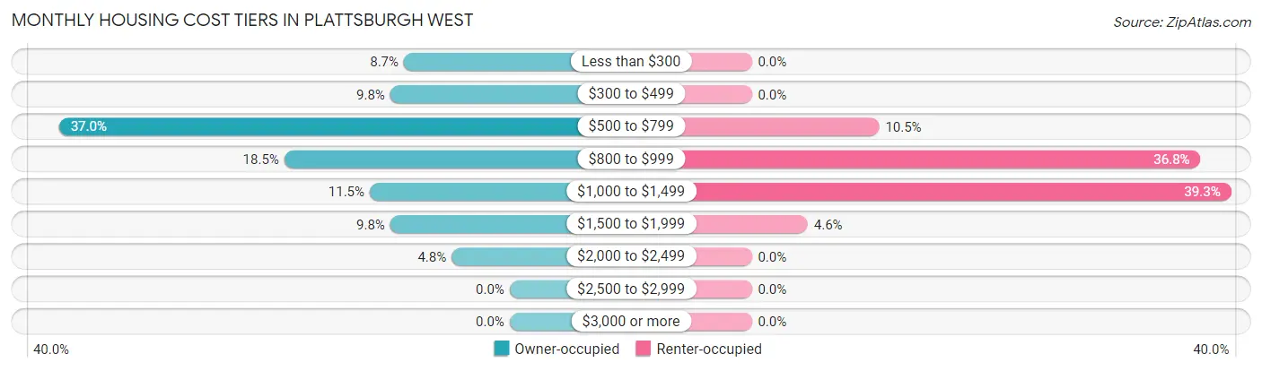 Monthly Housing Cost Tiers in Plattsburgh West