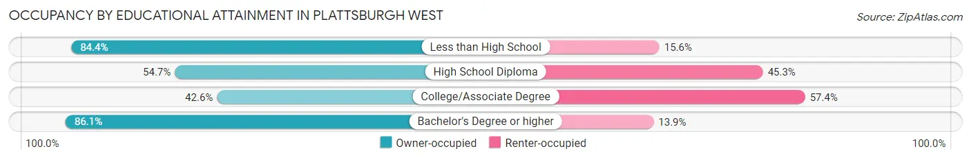 Occupancy by Educational Attainment in Plattsburgh West
