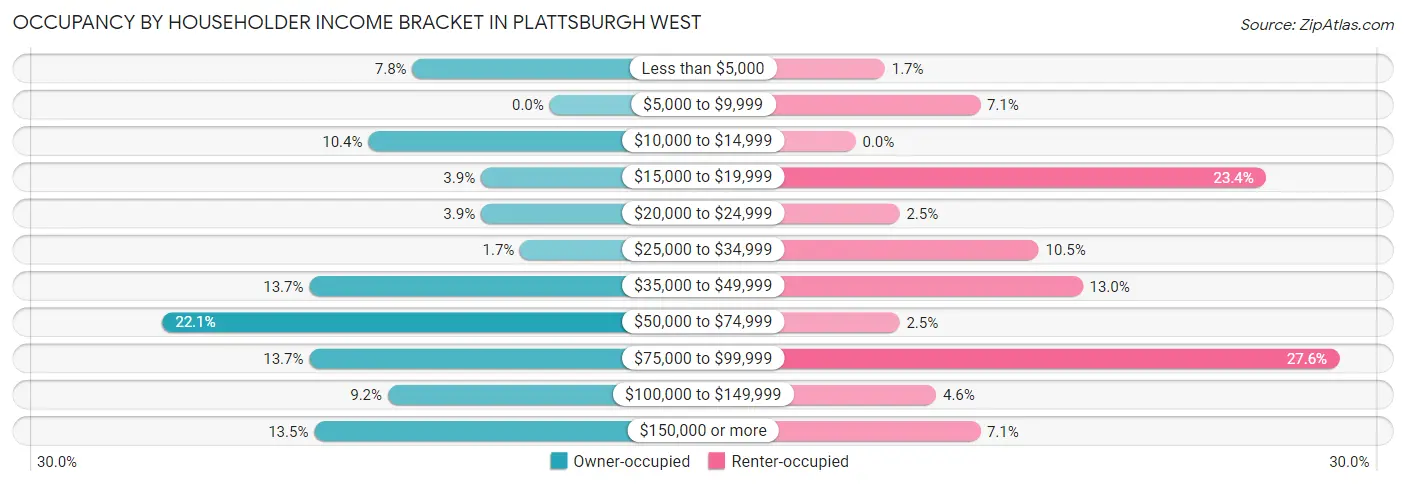Occupancy by Householder Income Bracket in Plattsburgh West