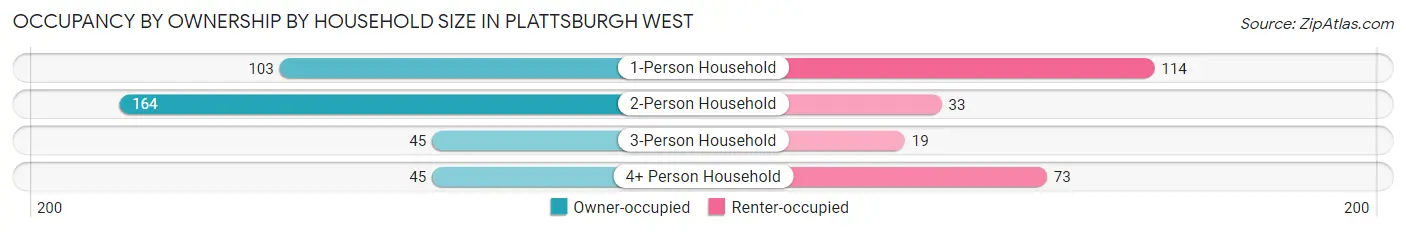 Occupancy by Ownership by Household Size in Plattsburgh West