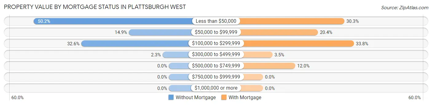 Property Value by Mortgage Status in Plattsburgh West