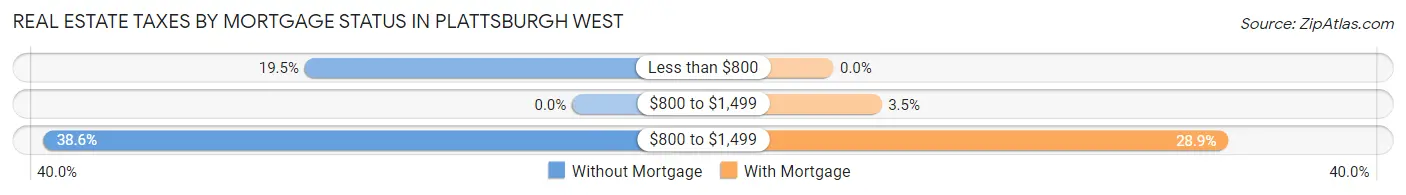 Real Estate Taxes by Mortgage Status in Plattsburgh West