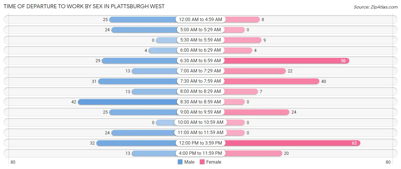 Time of Departure to Work by Sex in Plattsburgh West