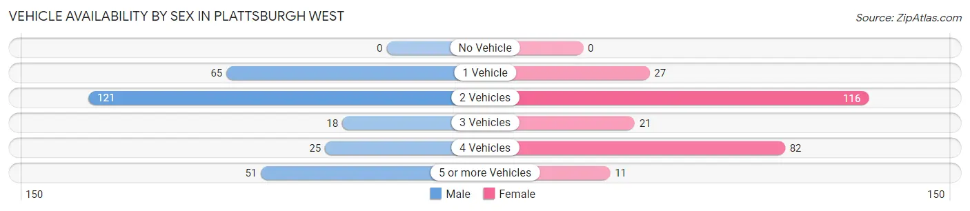 Vehicle Availability by Sex in Plattsburgh West