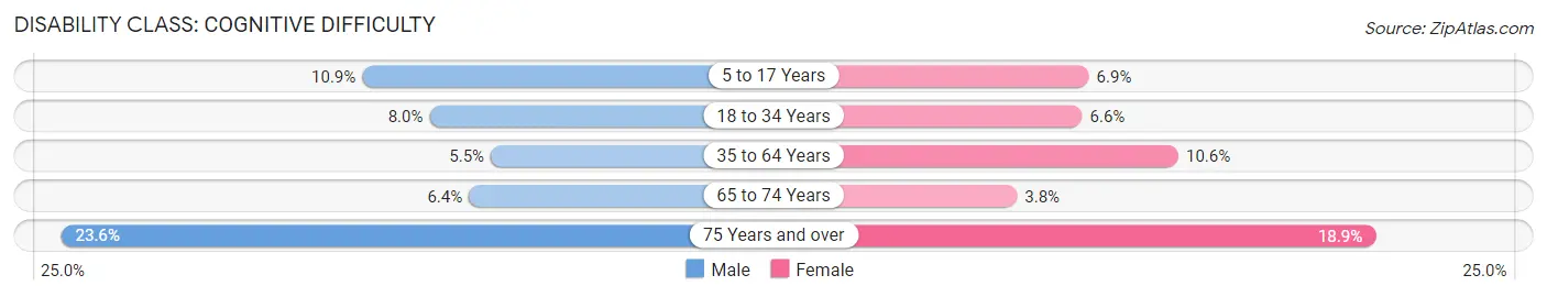 Disability in Plattsburgh: <span>Cognitive Difficulty</span>