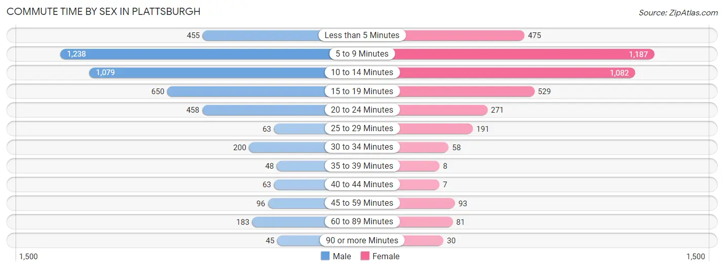 Commute Time by Sex in Plattsburgh