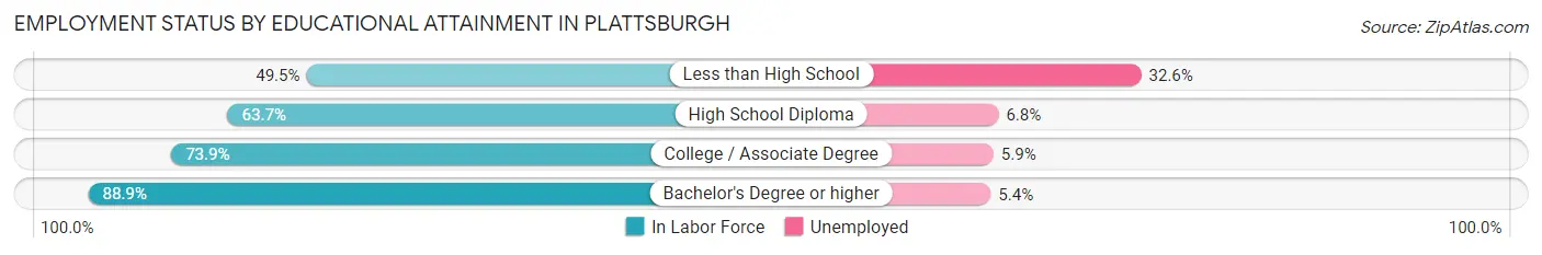 Employment Status by Educational Attainment in Plattsburgh
