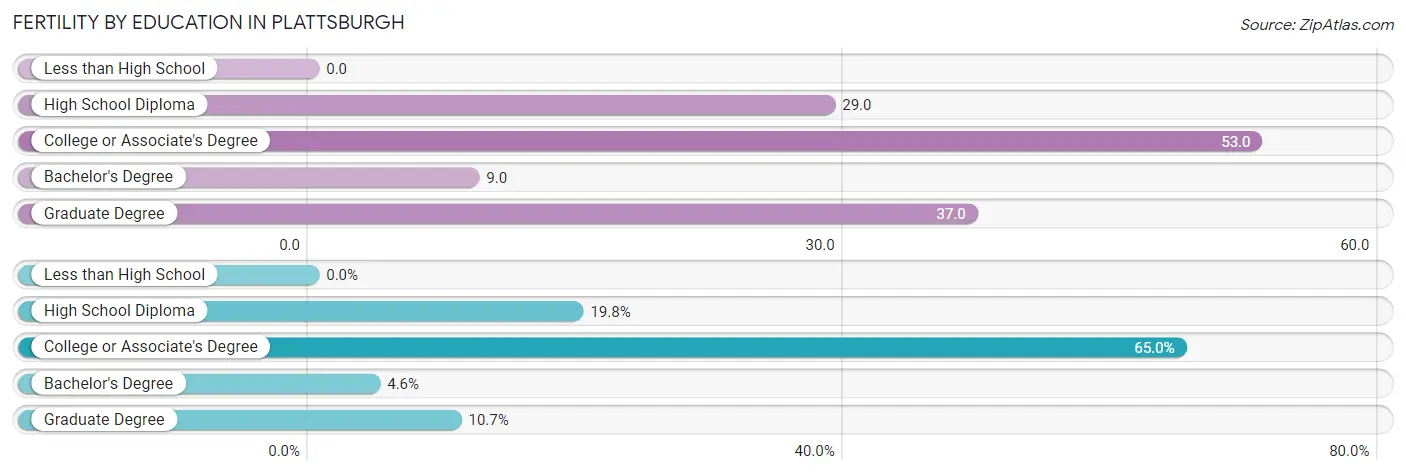 Female Fertility by Education Attainment in Plattsburgh