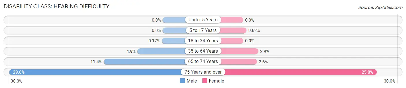 Disability in Plattsburgh: <span>Hearing Difficulty</span>