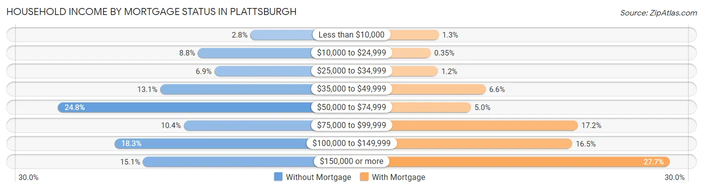 Household Income by Mortgage Status in Plattsburgh