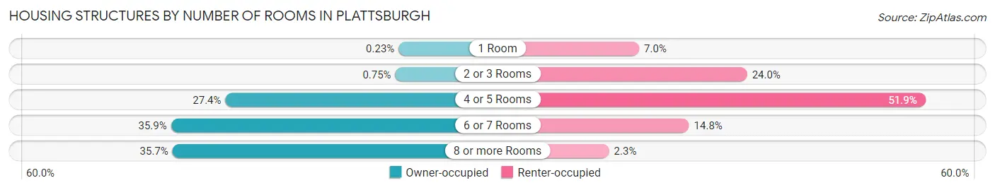 Housing Structures by Number of Rooms in Plattsburgh