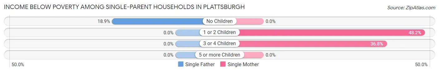 Income Below Poverty Among Single-Parent Households in Plattsburgh