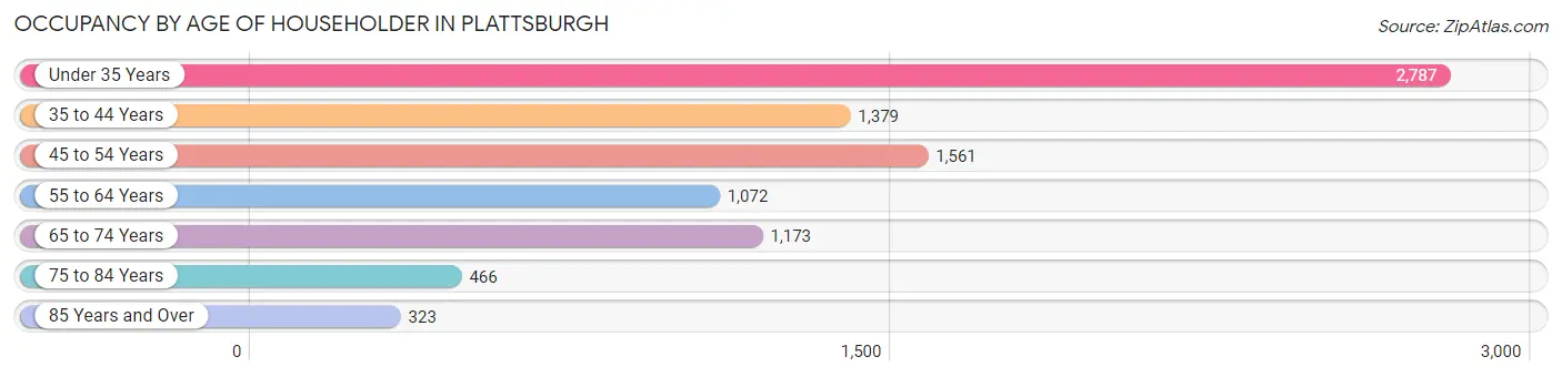 Occupancy by Age of Householder in Plattsburgh