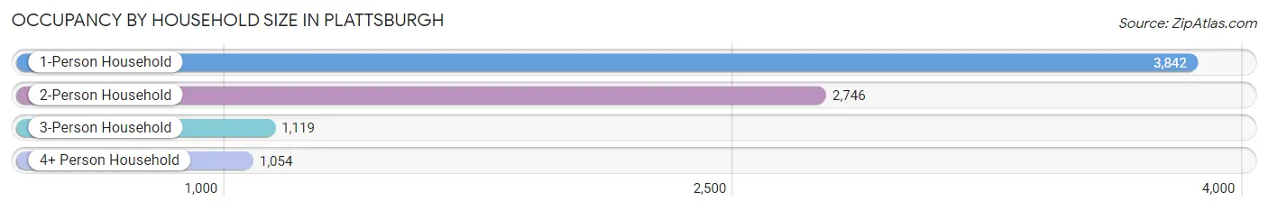 Occupancy by Household Size in Plattsburgh