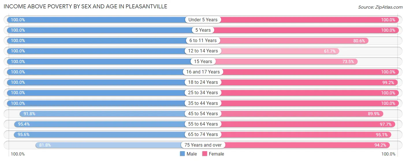 Income Above Poverty by Sex and Age in Pleasantville