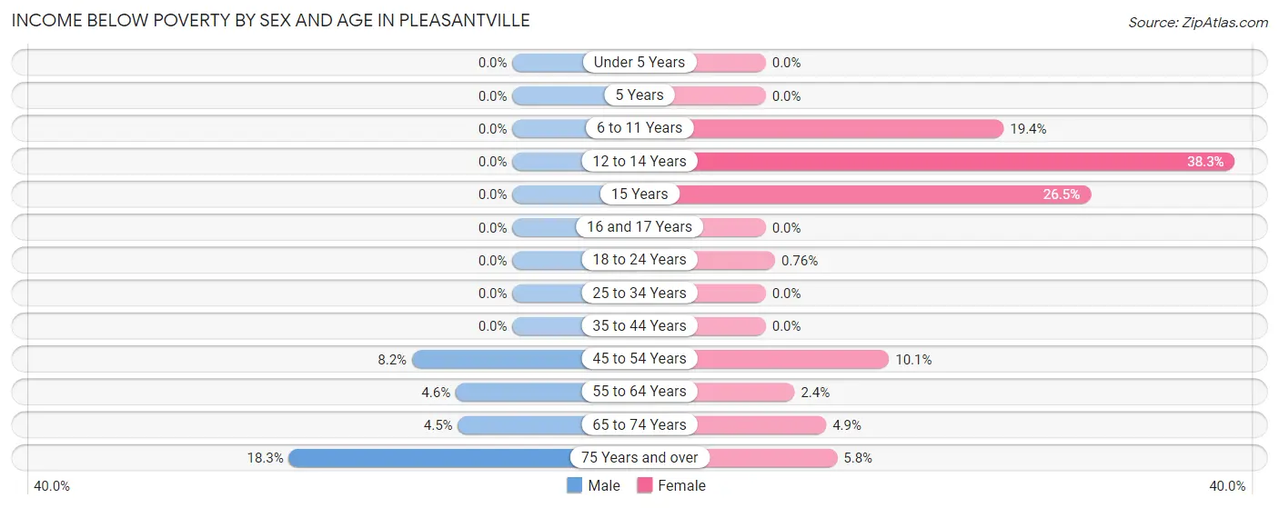 Income Below Poverty by Sex and Age in Pleasantville