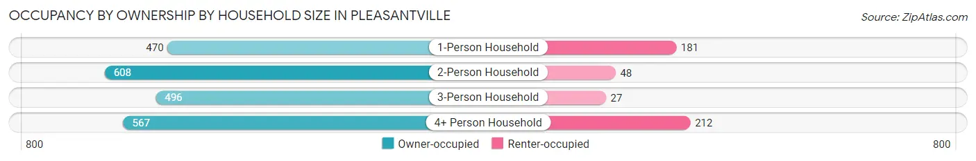 Occupancy by Ownership by Household Size in Pleasantville