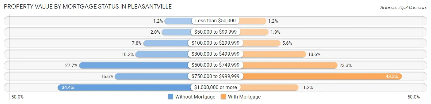 Property Value by Mortgage Status in Pleasantville