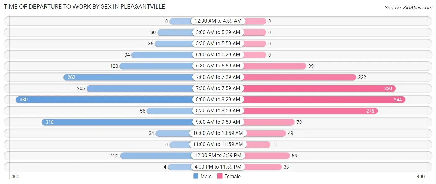 Time of Departure to Work by Sex in Pleasantville